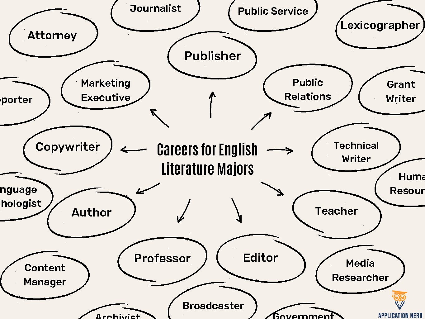 Careers for English Literature Majors